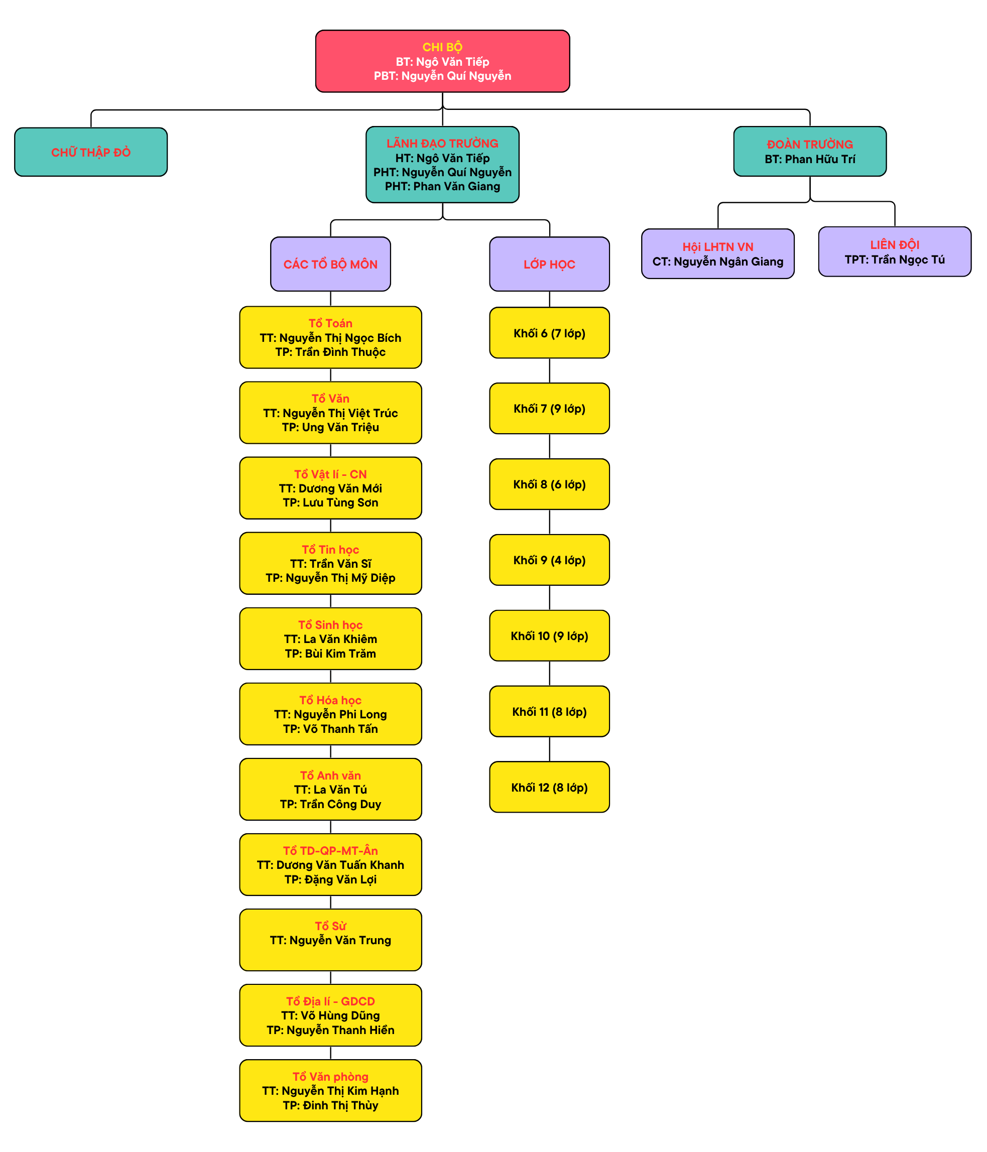 Sơ đồ tổ chức trường THPT An Lạc Thôn