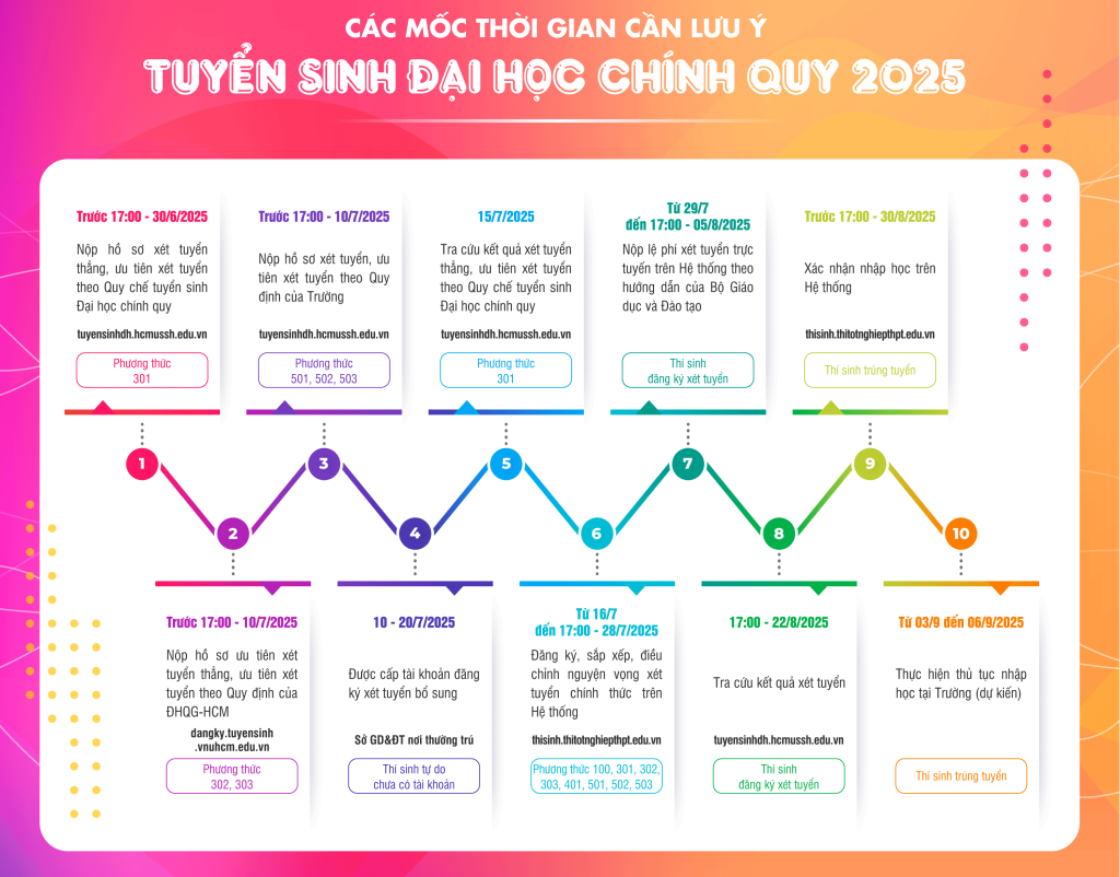 Các mốc thời gian quan trọng trong tuyển sinh đại học chính quy năm 2025