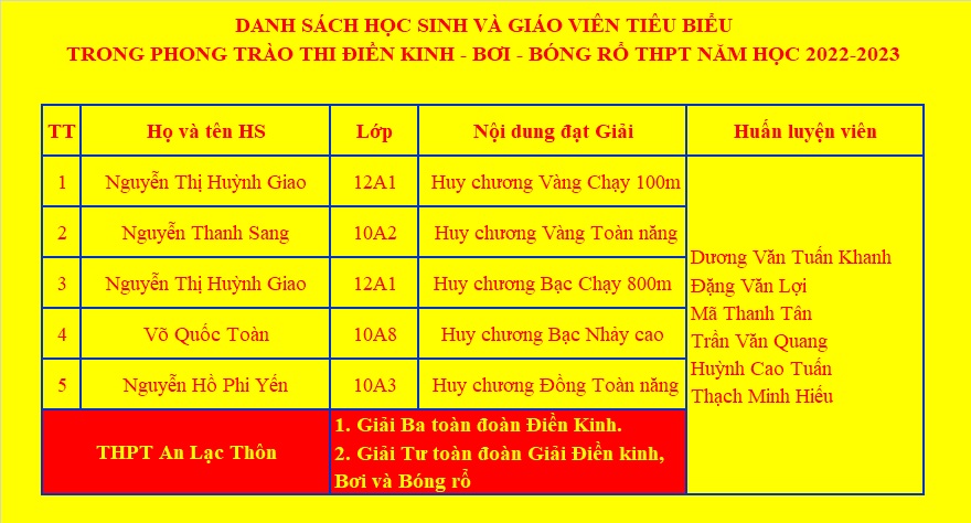 DANH SÁCH HỌC SINH VÀ GIÁO VIÊN TIÊU BIỂU TRONG PHONG TRÀO THI ĐIỀN KINH - BƠI - BÓNG RỔ THPT NĂM HỌC 2022-2023