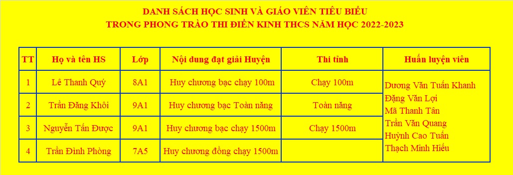 DANH SÁCH HỌC SINH VÀ GIÁO VIÊN TIÊU BIỂU TRONG PHONG TRÀO THI ĐIỀN KINH THCS NĂM HỌC 2022-2023