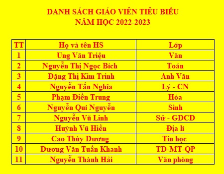 Cán bộ, giáo viên và nhân viên tiêu biểu của tổ năm học 2022-2023