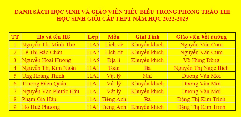 Danh sách học sinh và giáo viên tiêu biểu trong phong trào thi học sinh giỏi cấp Tỉnh THPT năm học 2022-2023