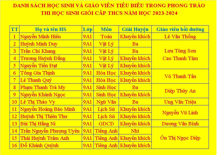 DANH SÁCH HỌC SINH VÀ GIÁO VIÊN TIÊU BIỂU TRONG PHONG TRÀO THI HỌC SINH GIỎI CẤP THCS NĂM HỌC 2023-2024