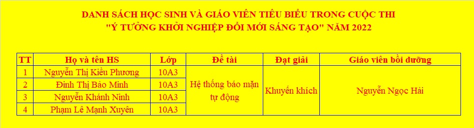 DANH SÁCH HỌC SINH VÀ GIÁO VIÊN TIÊU BIỂU TRONG CUỘC THI "Ý TƯỞNG KHỞI NGHIỆP ĐỔI MỚI SÁNG TẠO" NĂM 2022