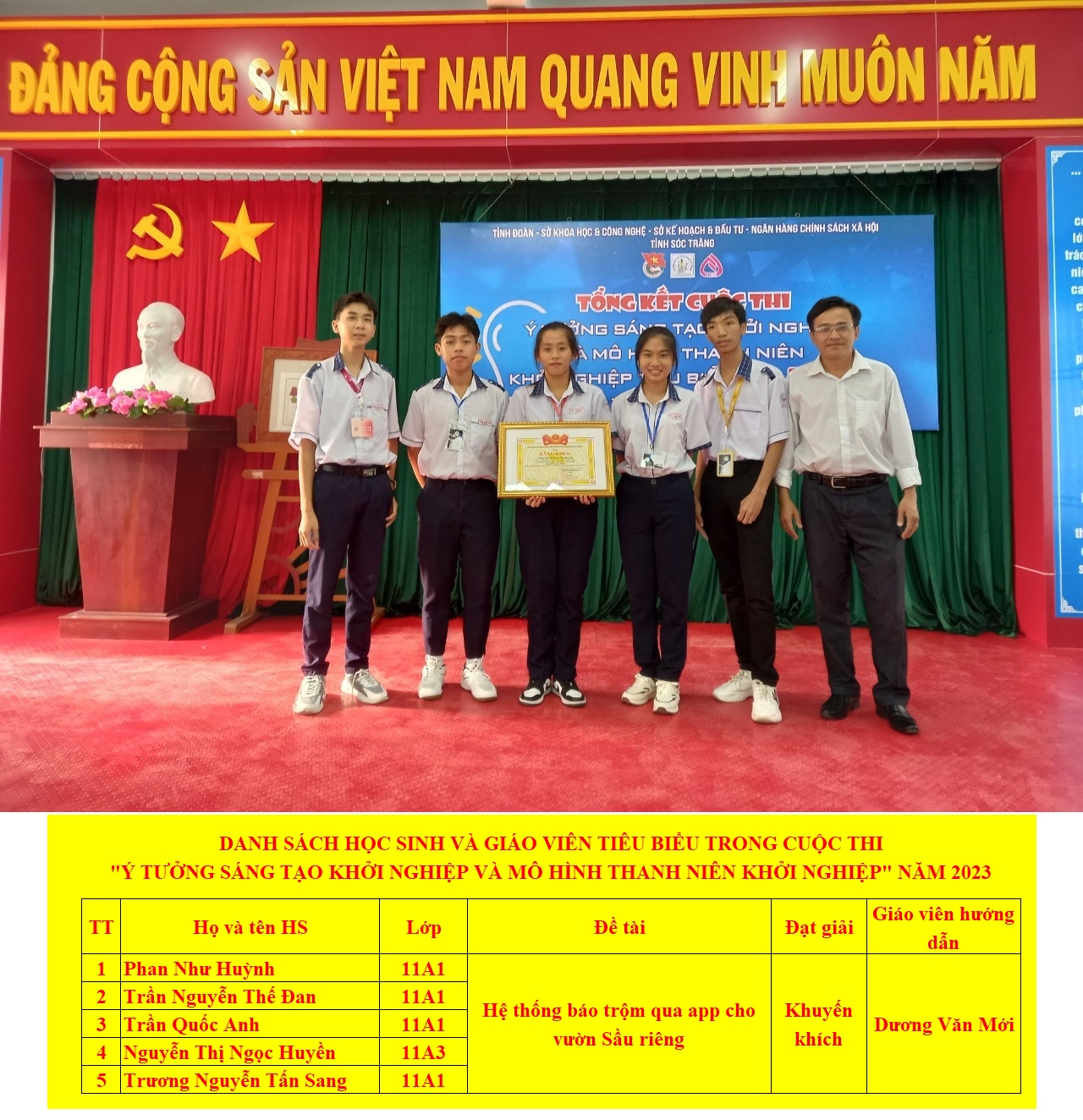 DANH SÁCH HỌC SINH VÀ GIÁO VIÊN TIÊU BIỂU TRONG CUỘC THI "Ý TƯỞNG SÁNG TẠO KHỞI NGHIỆP VÀ MÔ HÌNH THANH NIÊN KHỞI NGHIỆP" NĂM 2023