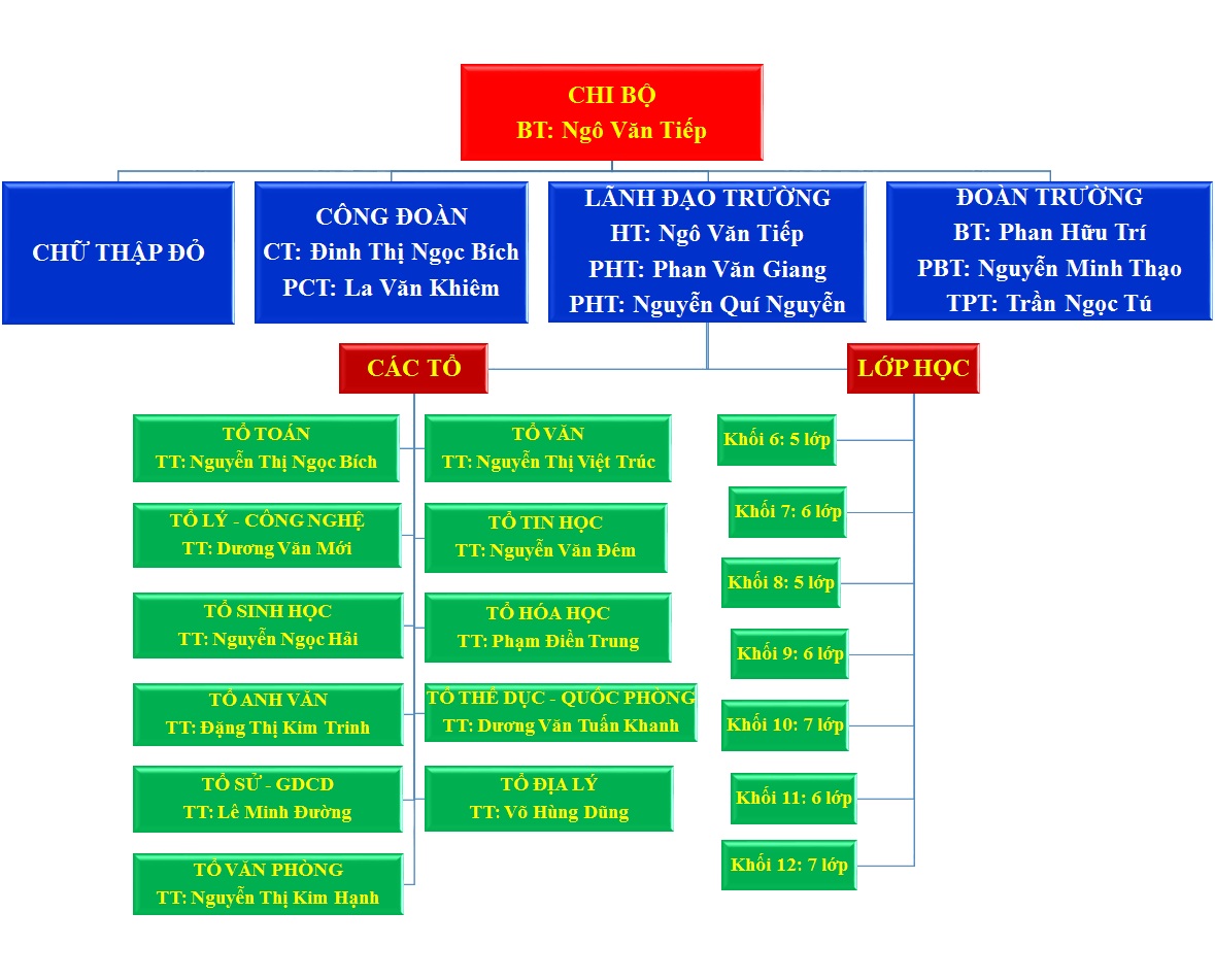 Sơ đồ tổ chức trường THPT An Lạc Thôn